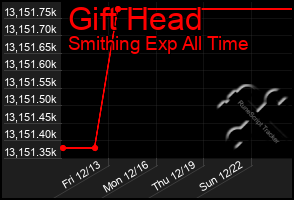 Total Graph of Gift Head