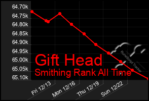 Total Graph of Gift Head