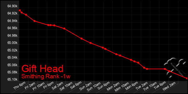 Last 7 Days Graph of Gift Head