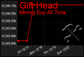 Total Graph of Gift Head