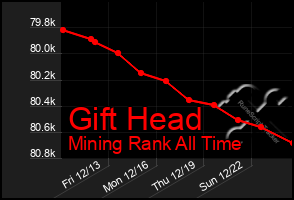 Total Graph of Gift Head