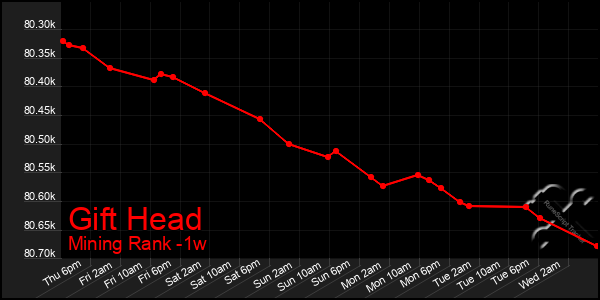 Last 7 Days Graph of Gift Head