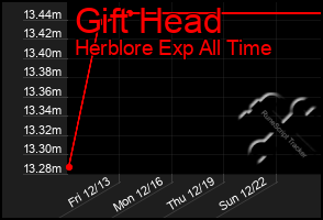 Total Graph of Gift Head