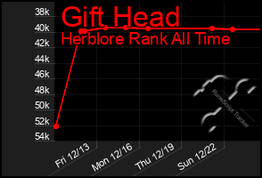 Total Graph of Gift Head