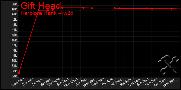 Last 31 Days Graph of Gift Head