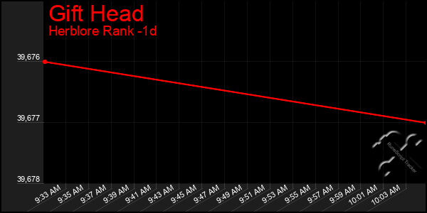 Last 24 Hours Graph of Gift Head