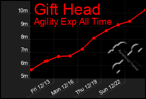 Total Graph of Gift Head