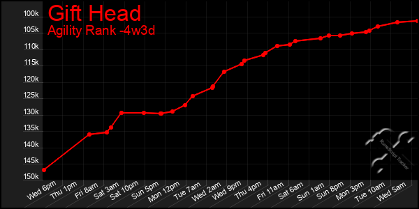 Last 31 Days Graph of Gift Head