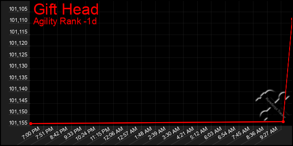 Last 24 Hours Graph of Gift Head