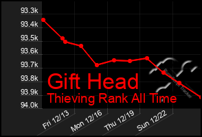 Total Graph of Gift Head