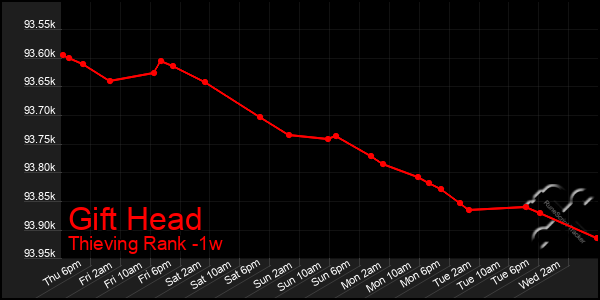 Last 7 Days Graph of Gift Head