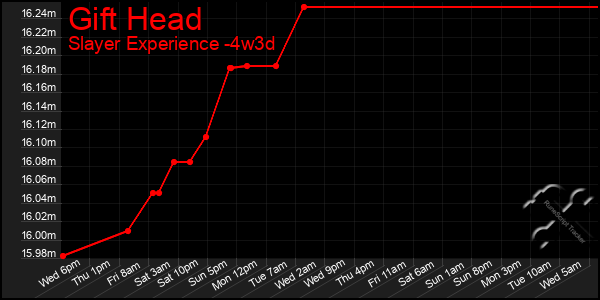 Last 31 Days Graph of Gift Head