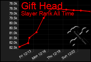 Total Graph of Gift Head