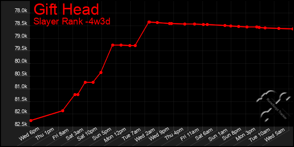 Last 31 Days Graph of Gift Head