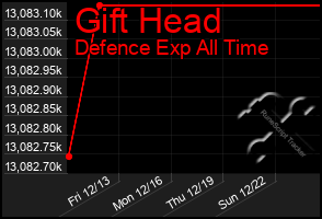 Total Graph of Gift Head