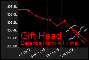 Total Graph of Gift Head