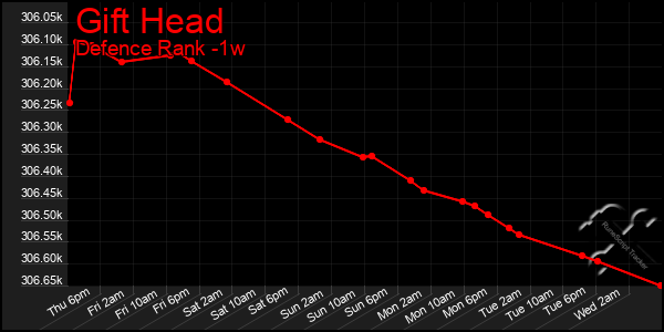 Last 7 Days Graph of Gift Head