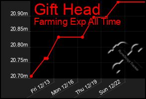 Total Graph of Gift Head