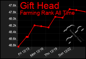 Total Graph of Gift Head