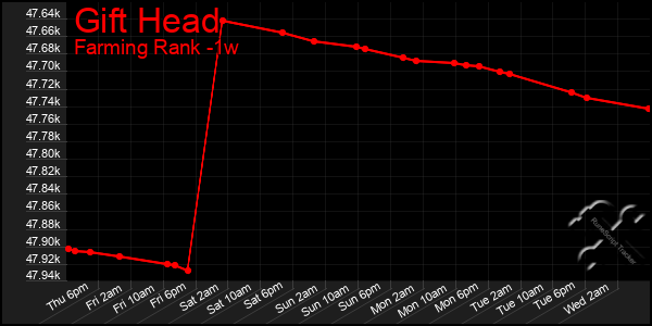 Last 7 Days Graph of Gift Head