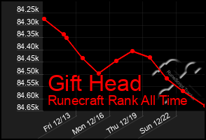 Total Graph of Gift Head