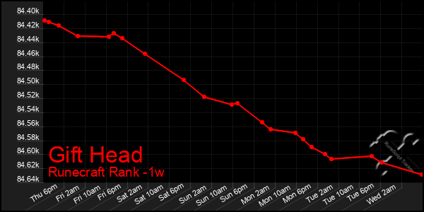 Last 7 Days Graph of Gift Head