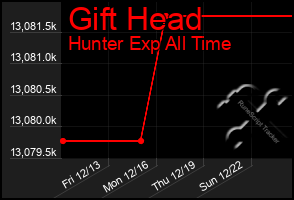 Total Graph of Gift Head