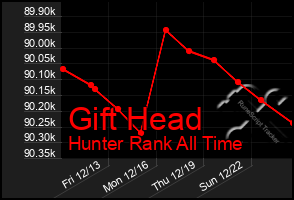 Total Graph of Gift Head