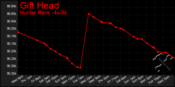 Last 31 Days Graph of Gift Head