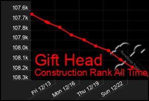 Total Graph of Gift Head