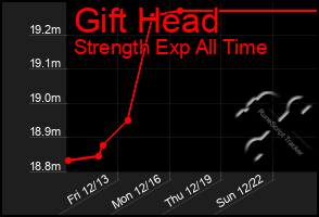 Total Graph of Gift Head