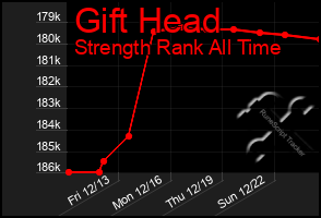 Total Graph of Gift Head