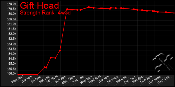 Last 31 Days Graph of Gift Head