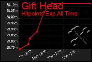 Total Graph of Gift Head