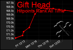 Total Graph of Gift Head