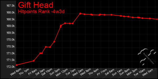 Last 31 Days Graph of Gift Head