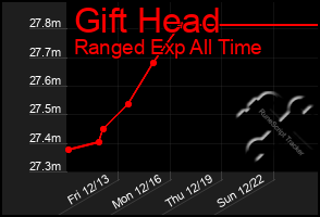 Total Graph of Gift Head