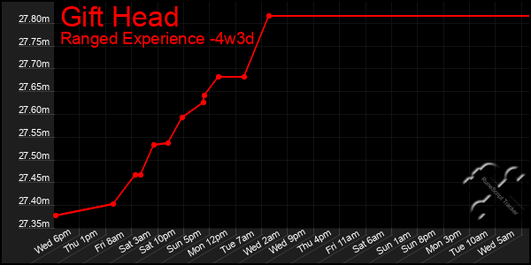 Last 31 Days Graph of Gift Head