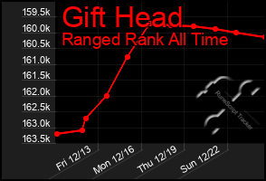 Total Graph of Gift Head