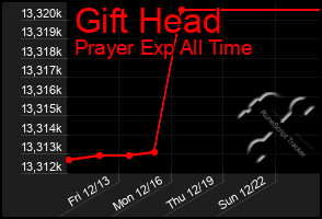 Total Graph of Gift Head