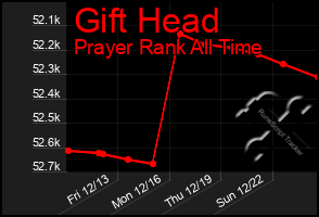 Total Graph of Gift Head