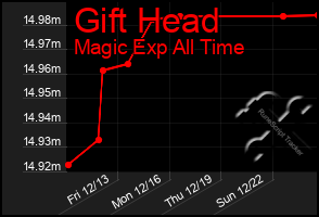 Total Graph of Gift Head