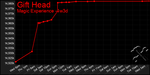 Last 31 Days Graph of Gift Head