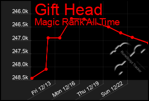 Total Graph of Gift Head