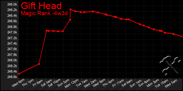 Last 31 Days Graph of Gift Head