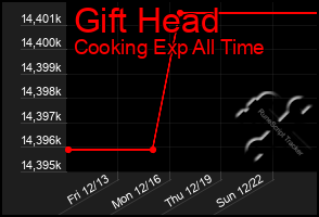 Total Graph of Gift Head