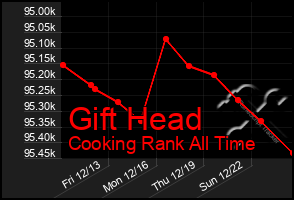 Total Graph of Gift Head