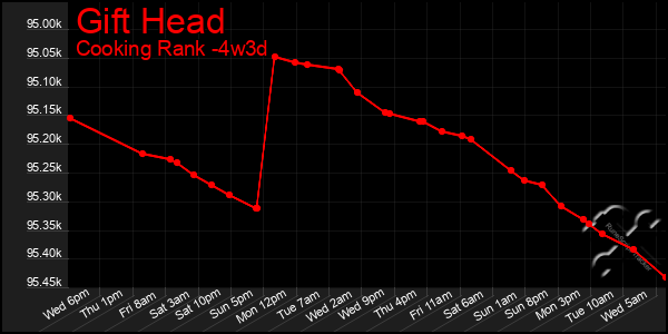 Last 31 Days Graph of Gift Head