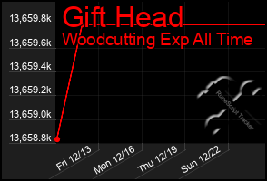 Total Graph of Gift Head