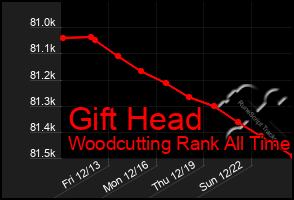 Total Graph of Gift Head